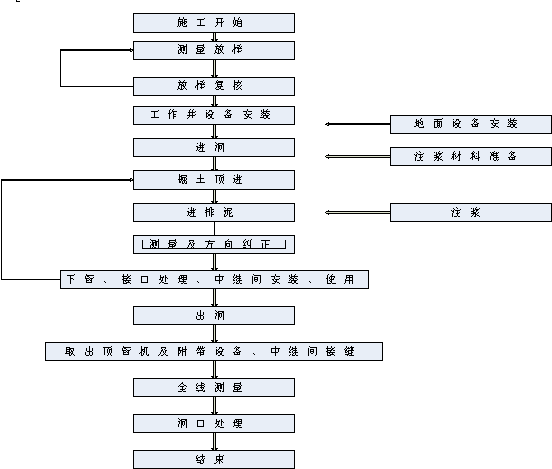 泥水平衡機(jī)械頂管施工工藝流程