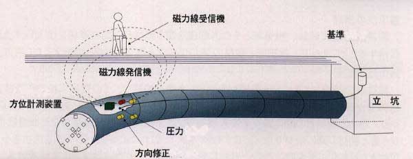 頂管施工曲線頂進(jìn)細(xì)節(jié)